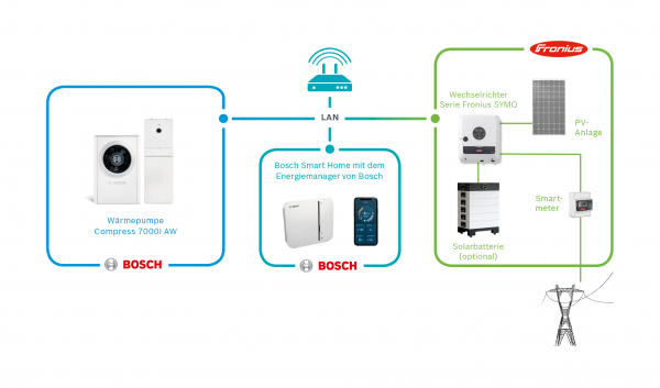 Bosch Energiemanager